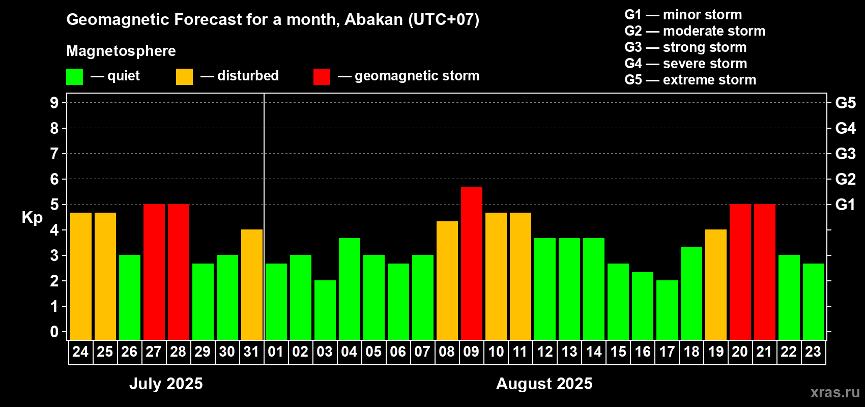 Forecast of the daily maximal value of geomagnetic index Kp for <b>1 month</b> (31 days) <b>from Jul 24, 2025 to Aug 23, 2025</b>