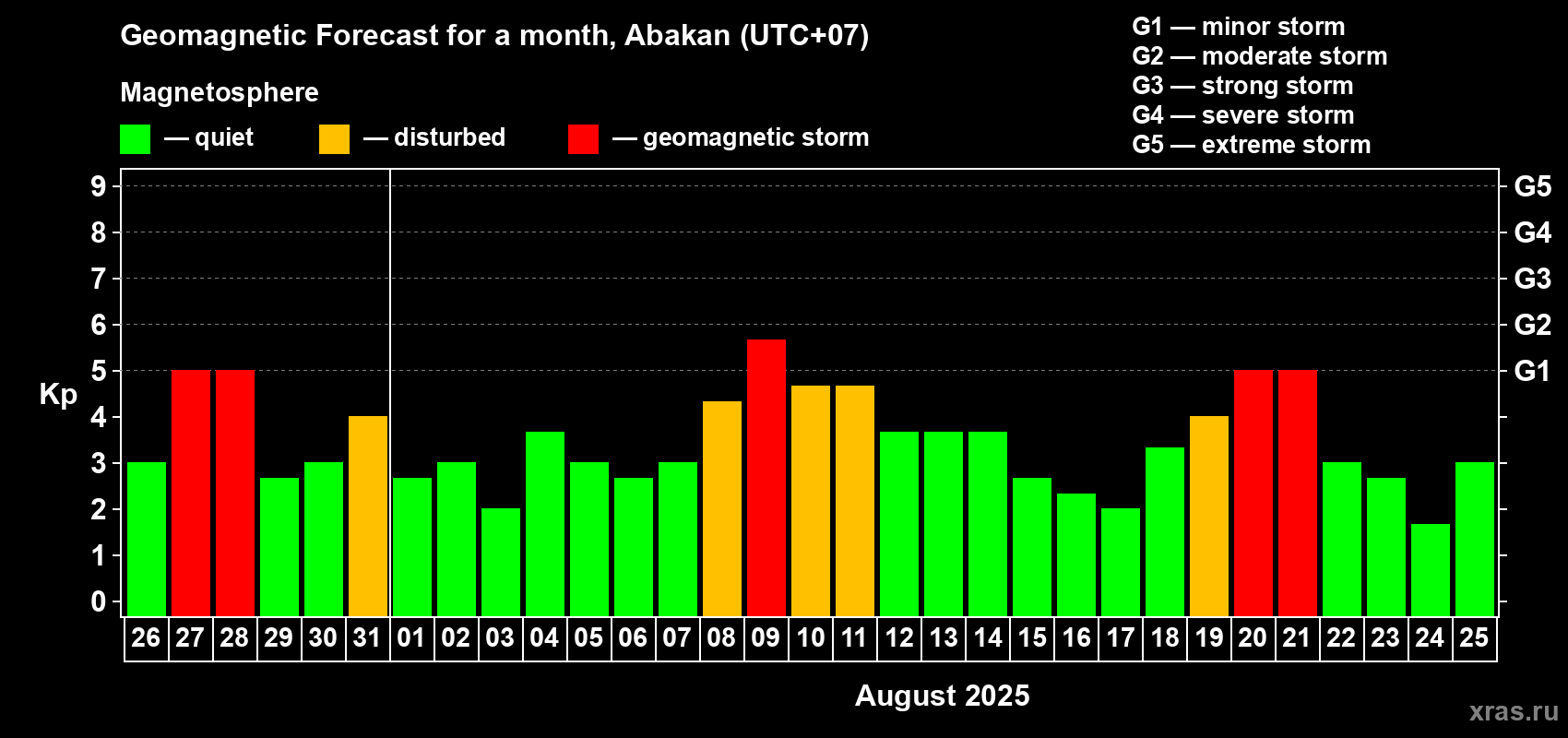 Forecast of the daily maximal value of geomagnetic index Kp for <b>1 month</b> (31 days) <b>from Jul 26, 2025 to Aug 25, 2025</b>