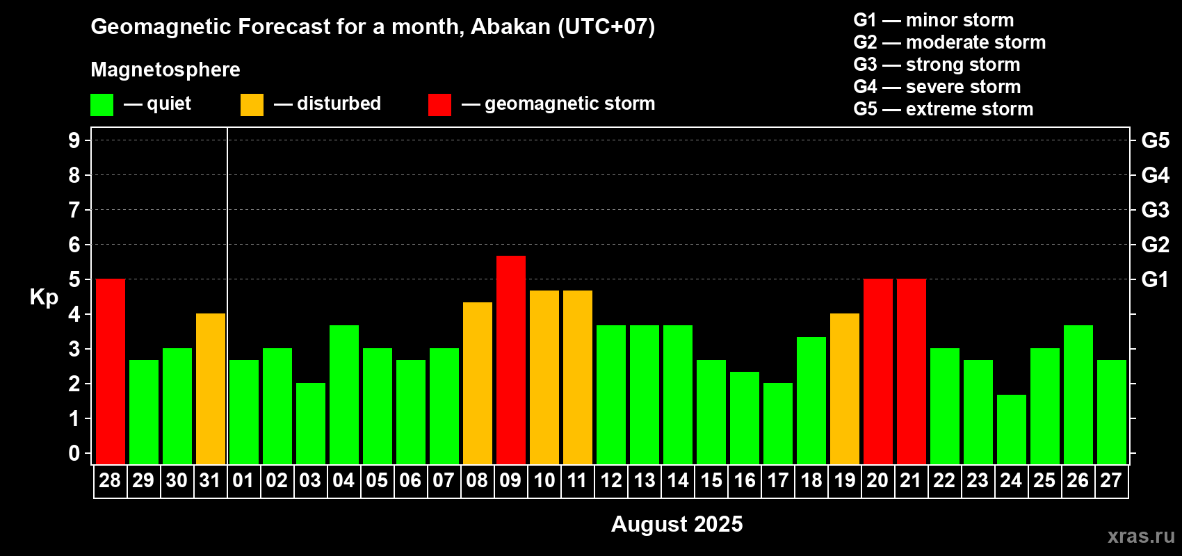 Forecast of the daily maximal value of geomagnetic index Kp for <b>1 month</b> (31 days) <b>from Jul 28, 2025 to Aug 27, 2025</b>