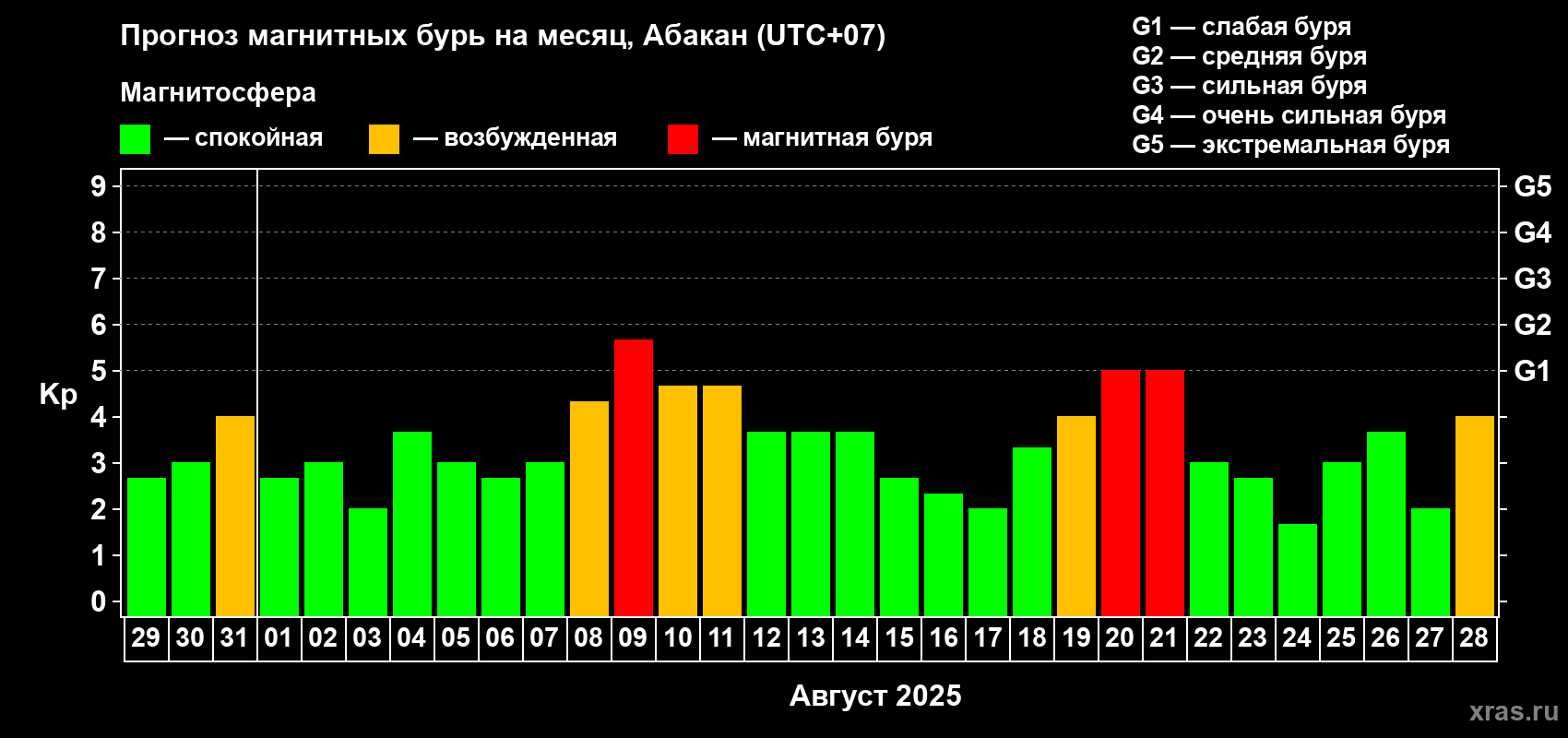 Прогноз максимального суточного геомагнитного индекса Kp на <b>1 месяц</b> (31 день) <b>с 29 июля по 28 августа 2025 г</b>