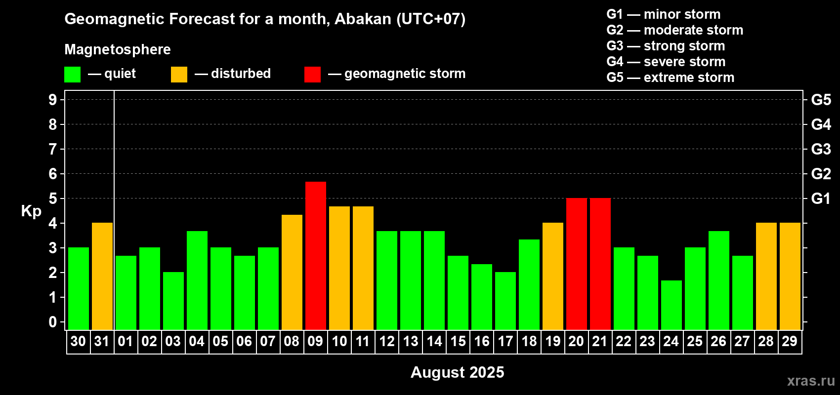 Forecast of the daily maximal value of geomagnetic index Kp for <b>1 month</b> (31 days) <b>from Jul 30, 2025 to Aug 29, 2025</b>