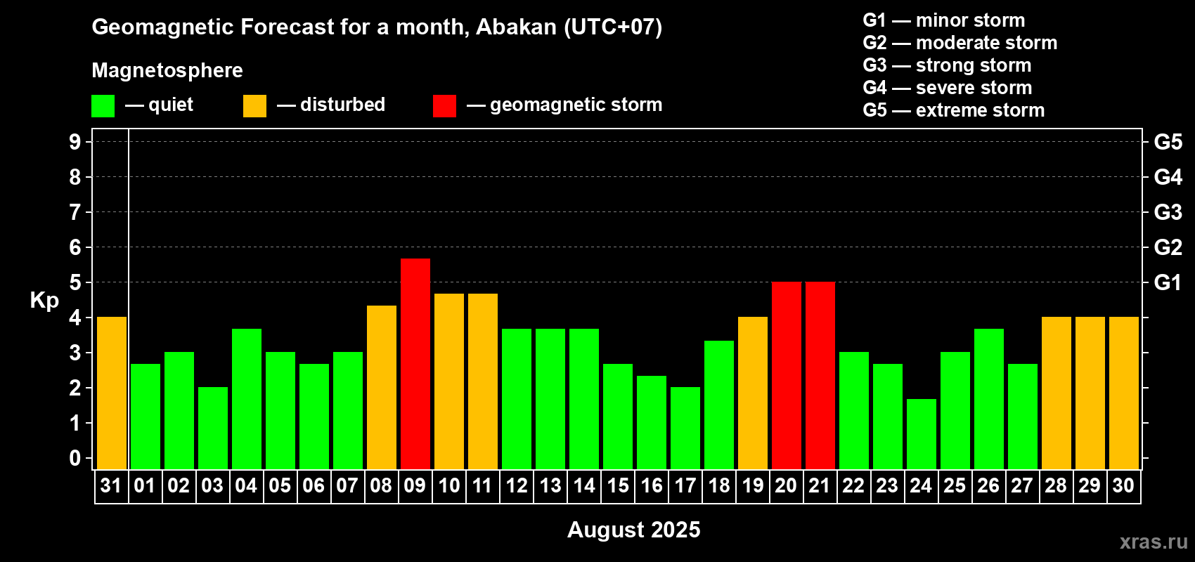 Forecast of the daily maximal value of geomagnetic index Kp for <b>1 month</b> (31 days) <b>from Jul 31, 2025 to Aug 30, 2025</b>