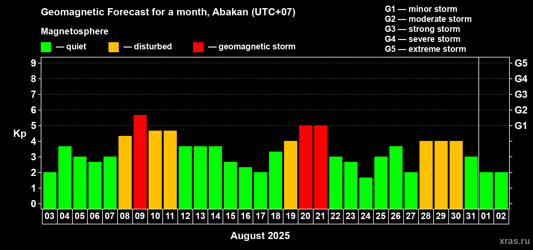 Forecast of the daily maximal value of geomagnetic index Kp for <b>1 month</b> (31 days) <b>from Aug 03, 2025 to Sep 02, 2025</b>