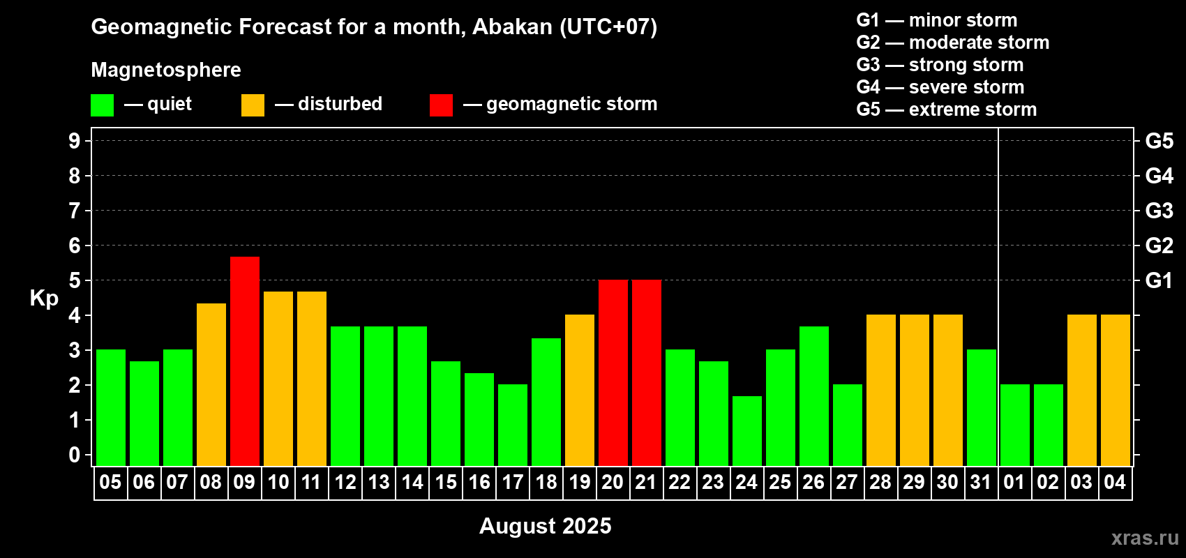 Forecast of the daily maximal value of geomagnetic index Kp for <b>1 month</b> (31 days) <b>from Aug 05, 2025 to Sep 04, 2025</b>