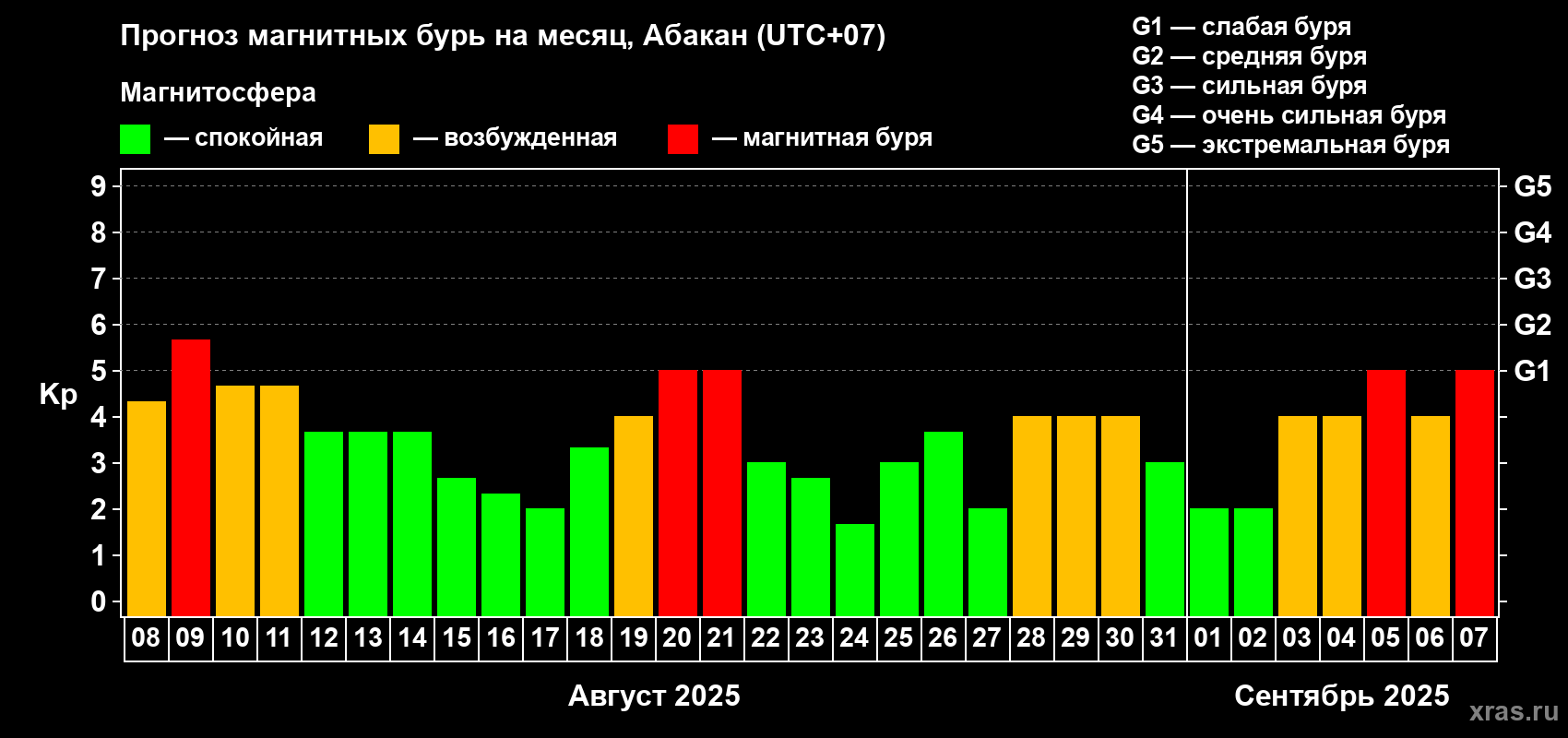 Прогноз максимального суточного геомагнитного индекса Kp на <b>1 месяц</b> (31 день) <b>с 08 августа по 07 сентября 2025 г</b>