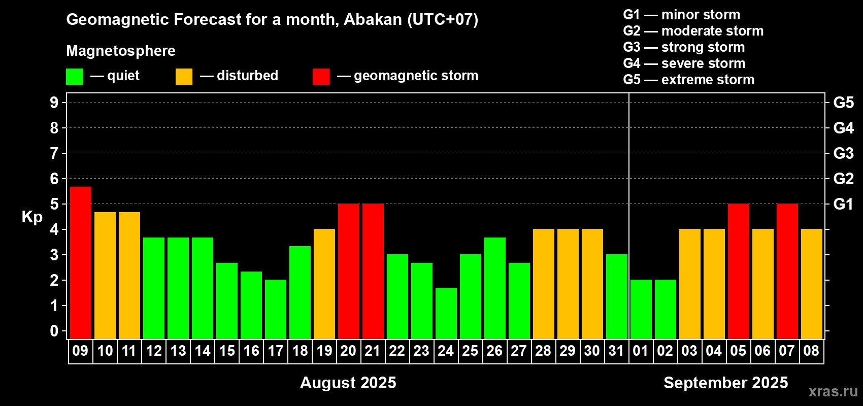 Forecast of the daily maximal value of geomagnetic index Kp for <b>1 month</b> (31 days) <b>from Aug 09, 2025 to Sep 08, 2025</b>