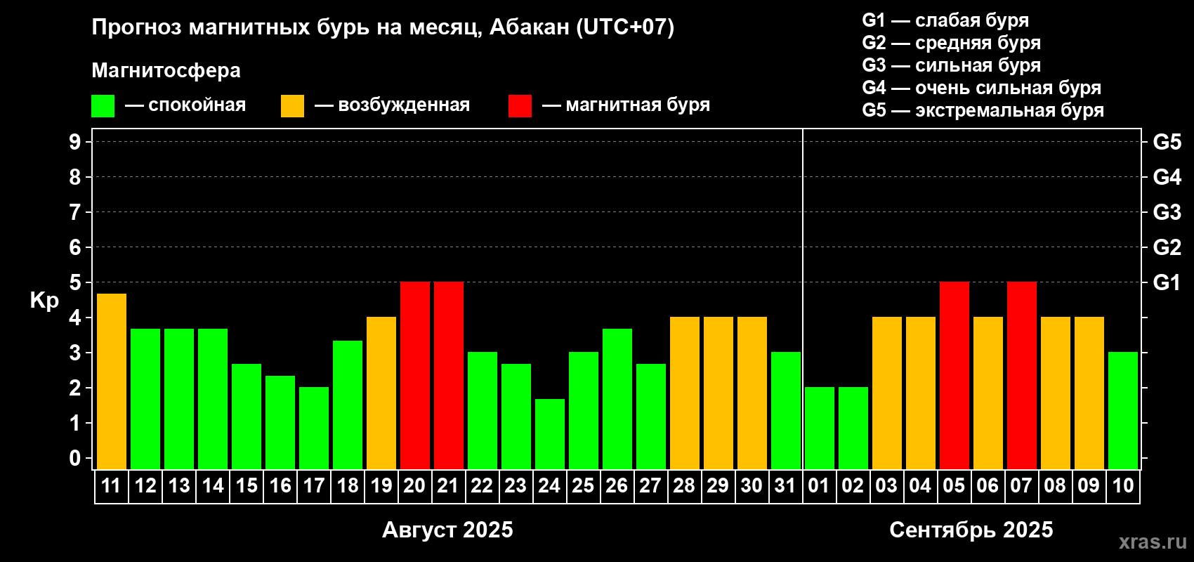Прогноз максимального суточного геомагнитного индекса Kp на <b>1 месяц</b> (31 день) <b>с 11 августа по 10 сентября 2025 г</b>