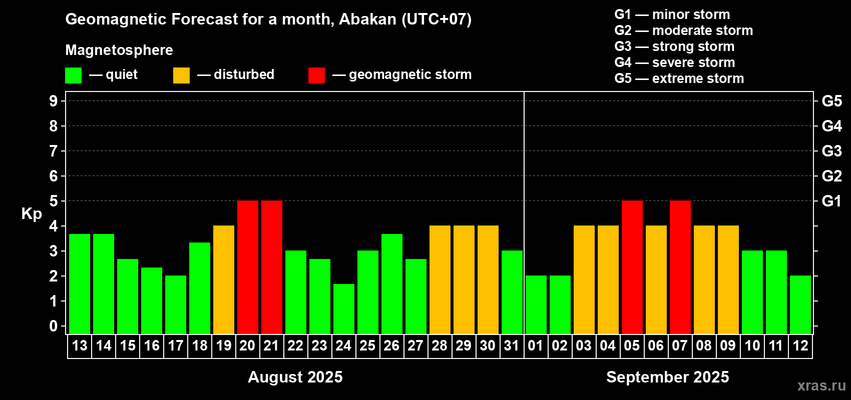 Forecast of the daily maximal value of geomagnetic index Kp for <b>1 month</b> (31 days) <b>from Aug 13, 2025 to Sep 12, 2025</b>