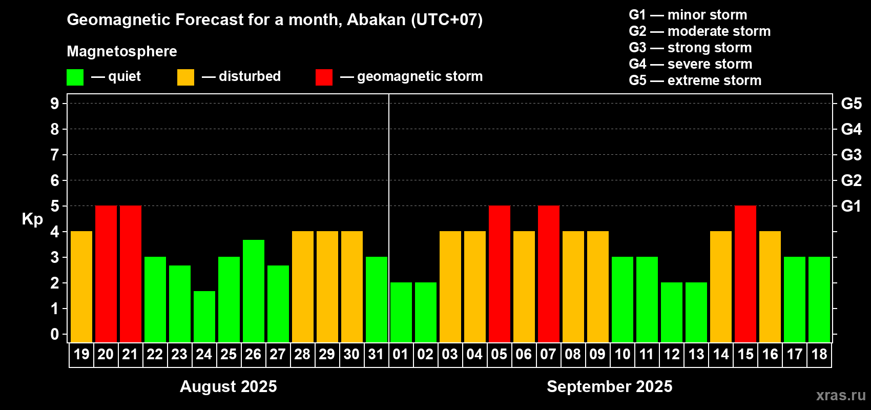 Forecast of the daily maximal value of geomagnetic index Kp for <b>1 month</b> (31 days) <b>from Aug 19, 2025 to Sep 18, 2025</b>
