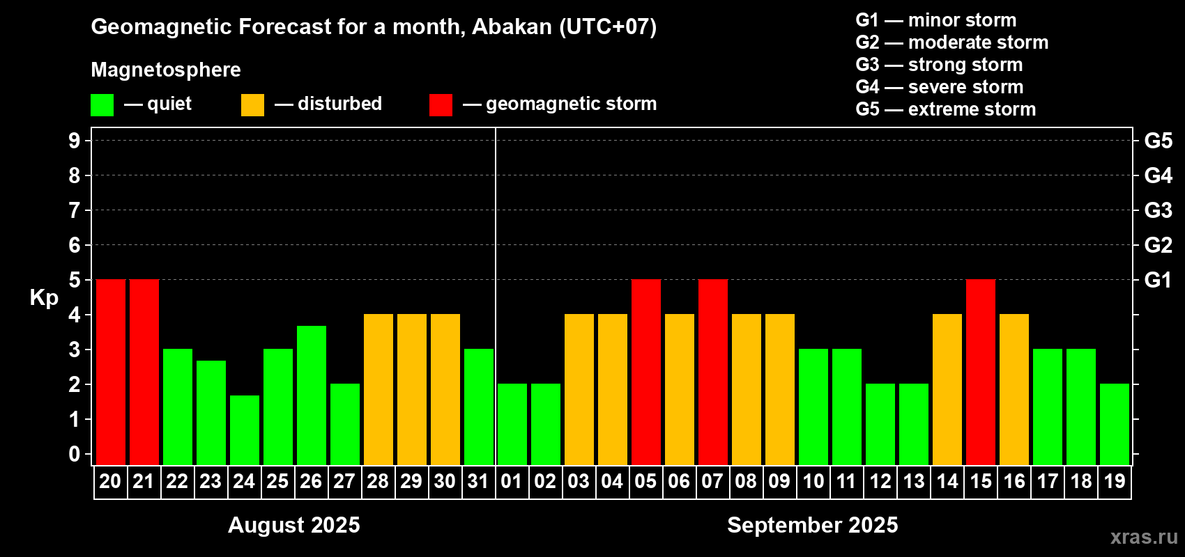 Forecast of the daily maximal value of geomagnetic index Kp for <b>1 month</b> (31 days) <b>from Aug 20, 2025 to Sep 19, 2025</b>