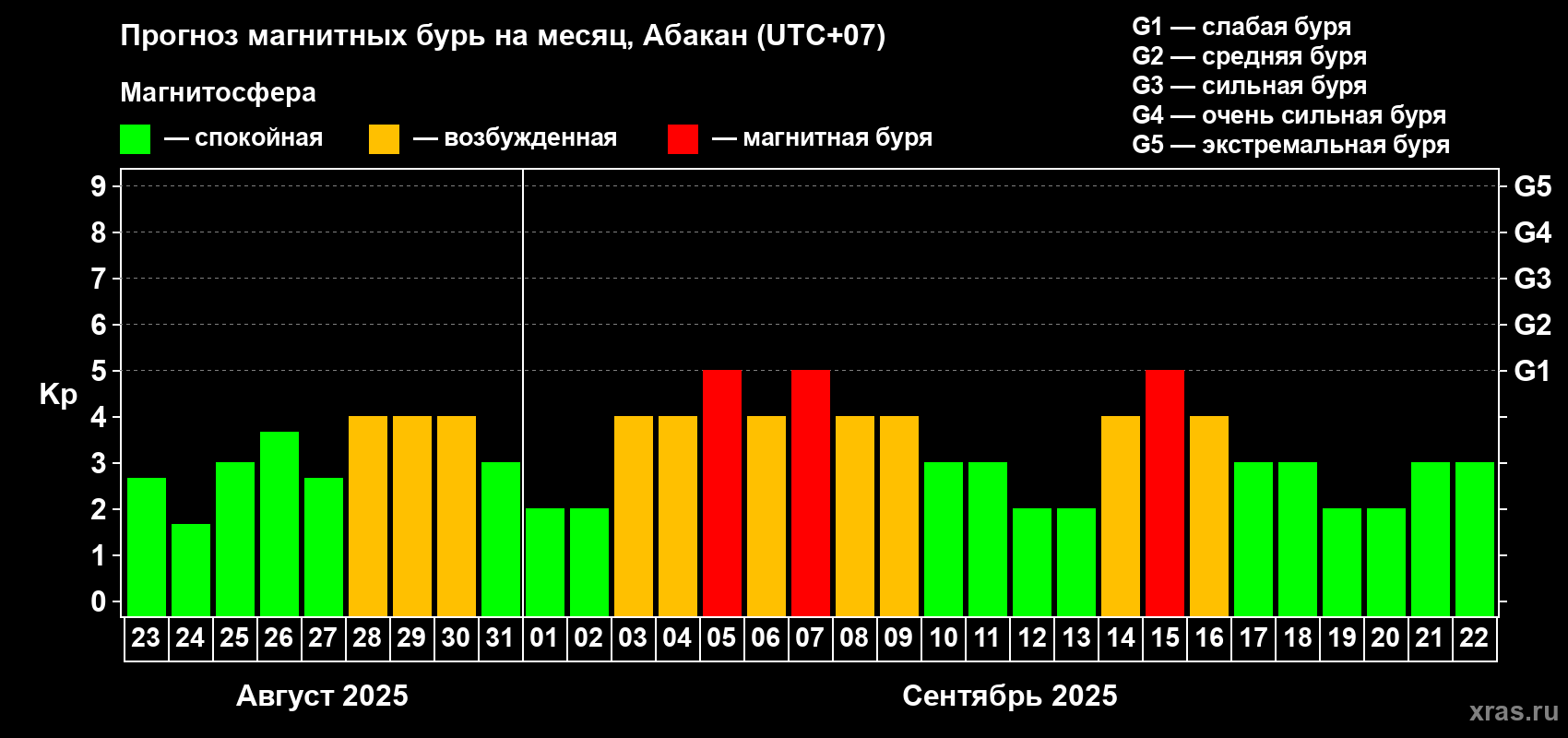 Прогноз максимального суточного геомагнитного индекса Kp на <b>1 месяц</b> (31 день) <b>с 23 августа по 22 сентября 2025 г</b>