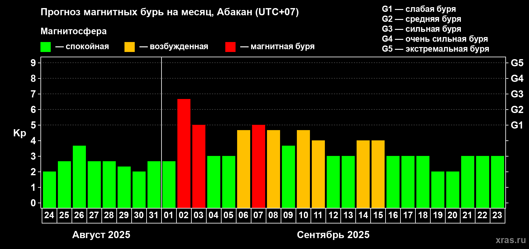 Прогноз максимального суточного геомагнитного индекса Kp на <b>1 месяц</b> (31 день) <b>с 24 августа по 23 сентября 2025 г</b>