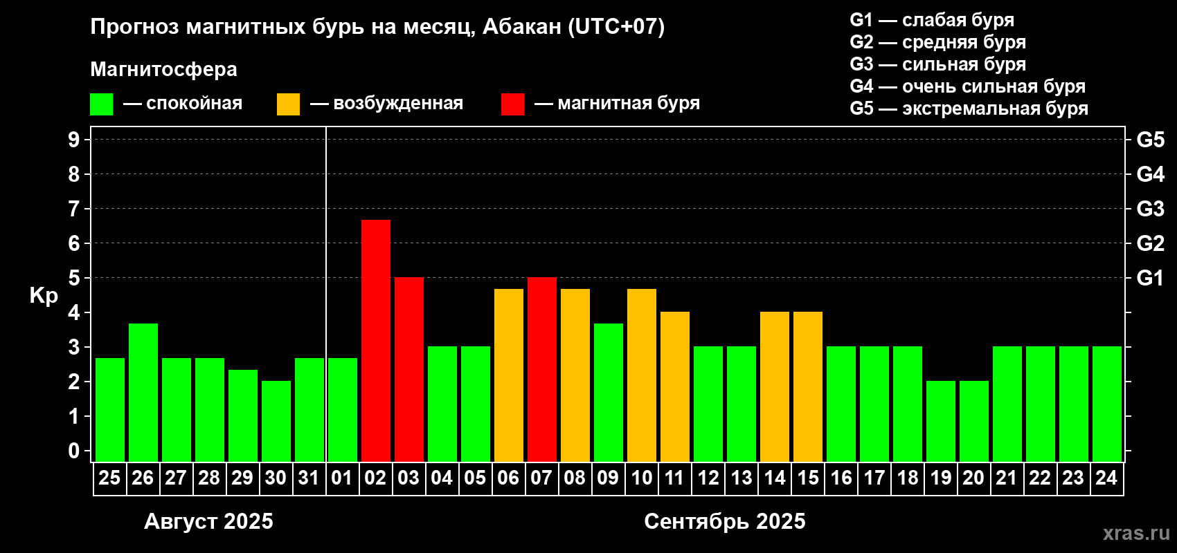Прогноз максимального суточного геомагнитного индекса Kp на <b>1 месяц</b> (31 день) <b>с 25 августа по 24 сентября 2025 г</b>