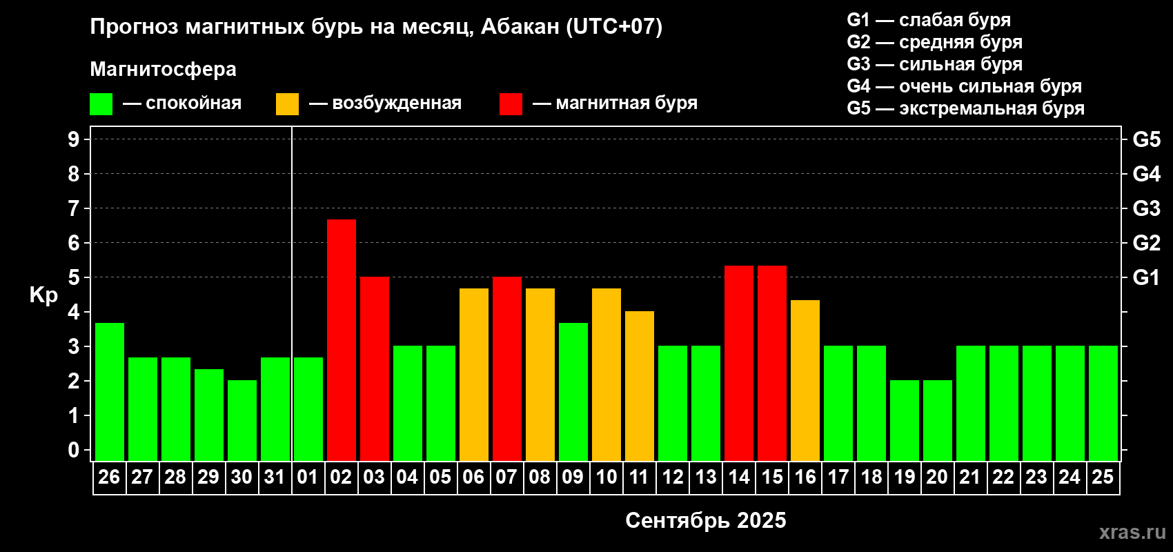 Прогноз максимального суточного геомагнитного индекса Kp на <b>1 месяц</b> (31 день) <b>с 26 августа по 25 сентября 2025 г</b>