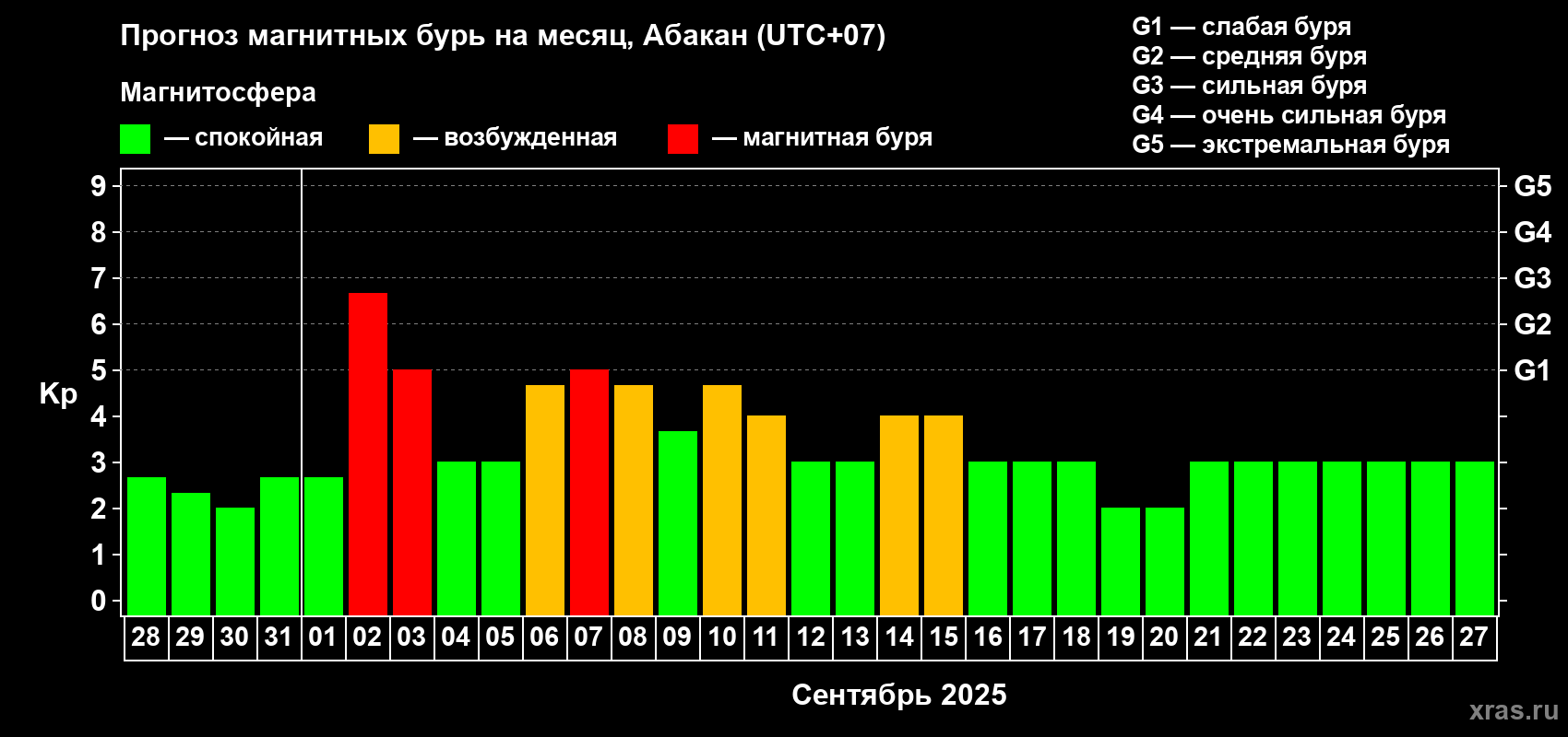 Прогноз максимального суточного геомагнитного индекса Kp на <b>1 месяц</b> (31 день) <b>с 28 августа по 27 сентября 2025 г</b>