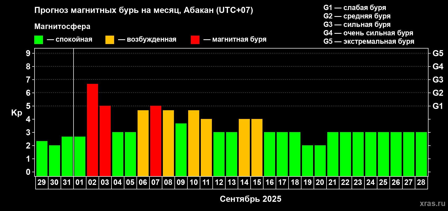 Прогноз максимального суточного геомагнитного индекса Kp на <b>1 месяц</b> (31 день) <b>с 29 августа по 28 сентября 2025 г</b>