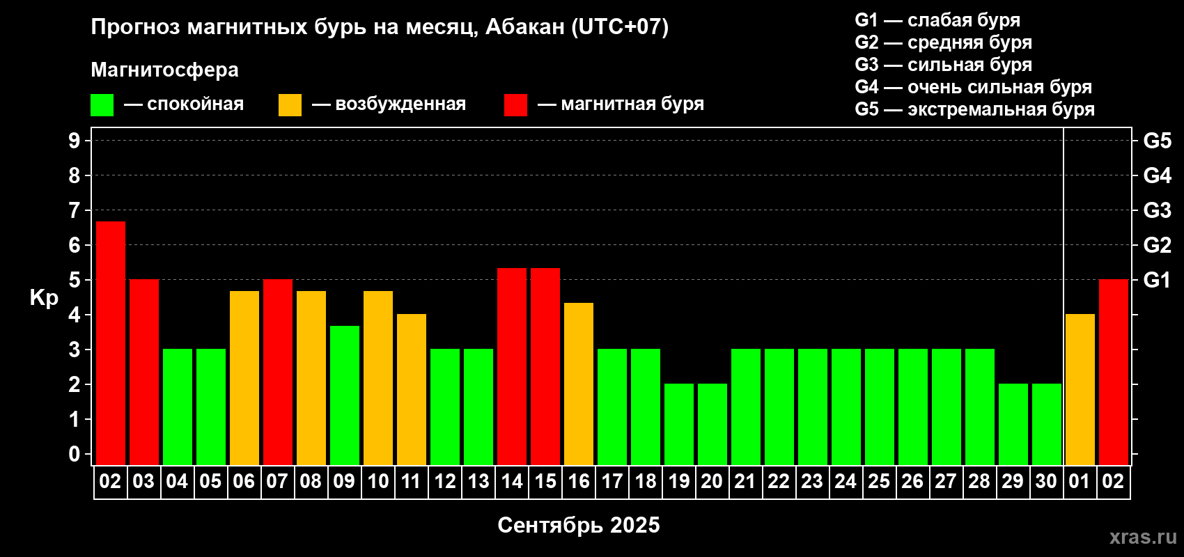 Прогноз максимального суточного геомагнитного индекса Kp на <b>1 месяц</b> (31 день) <b>с 02 сентября по 02 октября 2025 г</b>