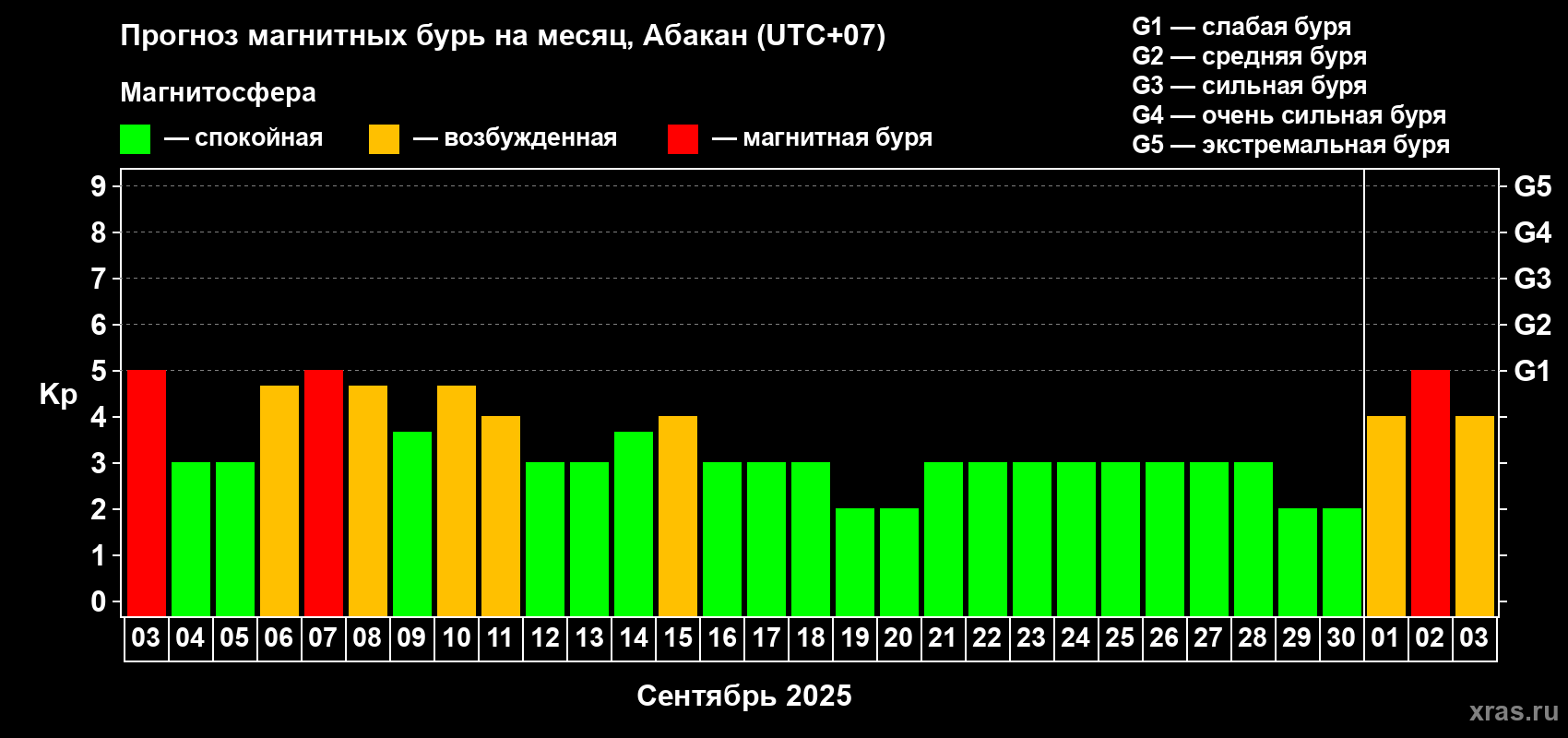 Прогноз максимального суточного геомагнитного индекса Kp на <b>1 месяц</b> (31 день) <b>с 03 сентября по 03 октября 2025 г</b>