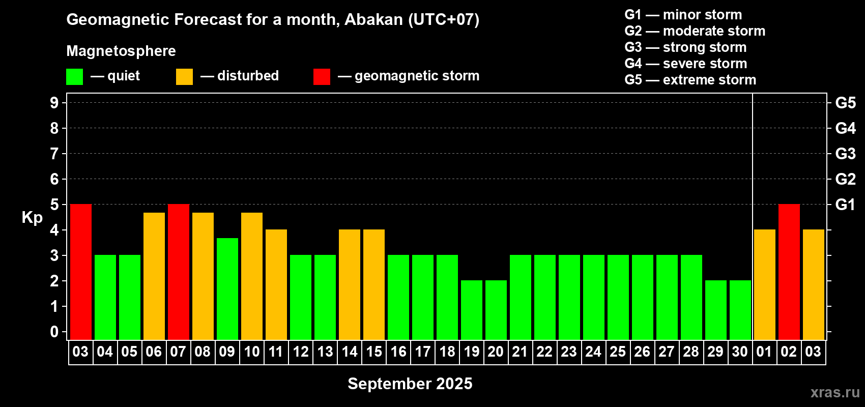 Forecast of the daily maximal value of geomagnetic index Kp for <b>1 month</b> (31 days) <b>from Sep 03, 2025 to Oct 03, 2025</b>