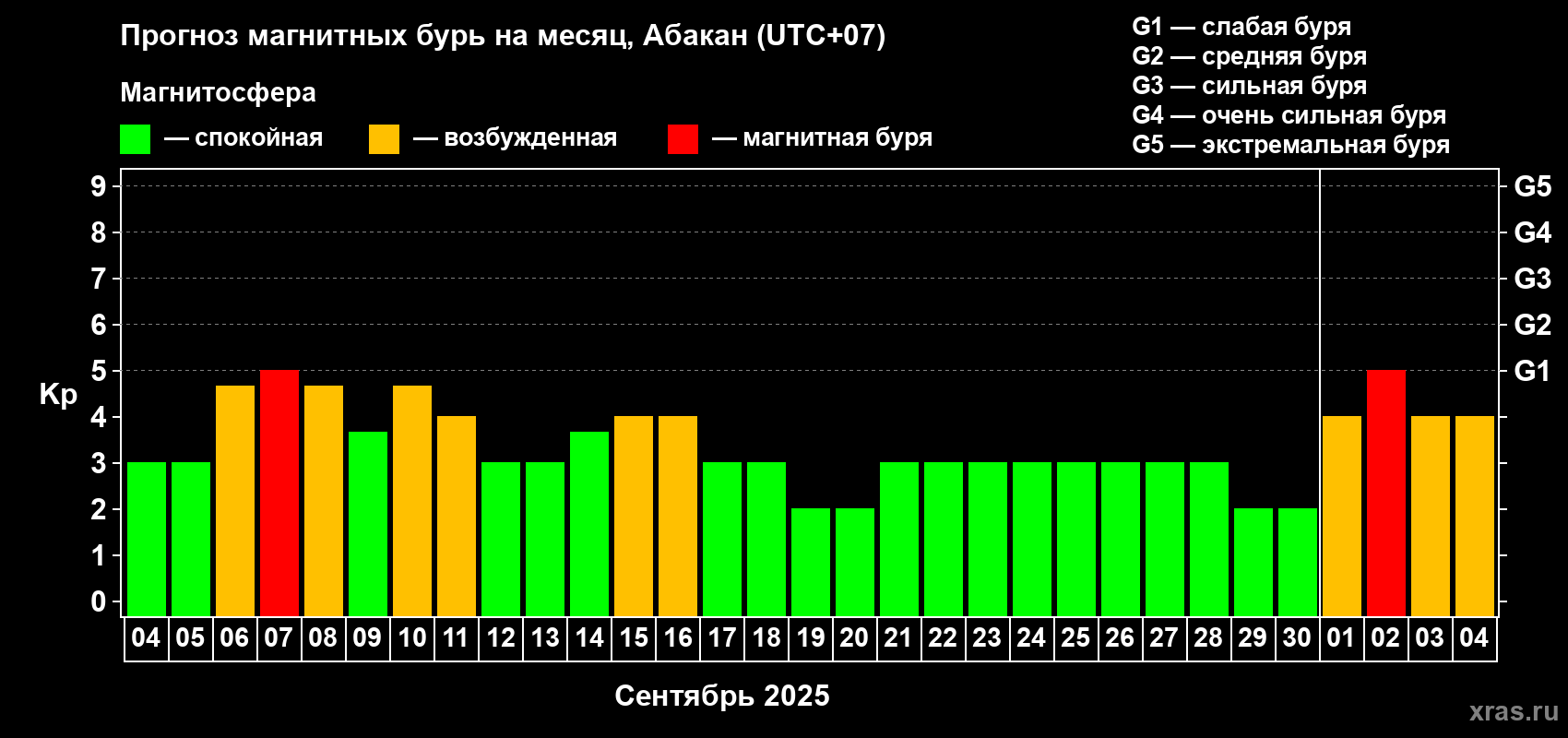 Прогноз максимального суточного геомагнитного индекса Kp на <b>1 месяц</b> (31 день) <b>с 04 сентября по 04 октября 2025 г</b>