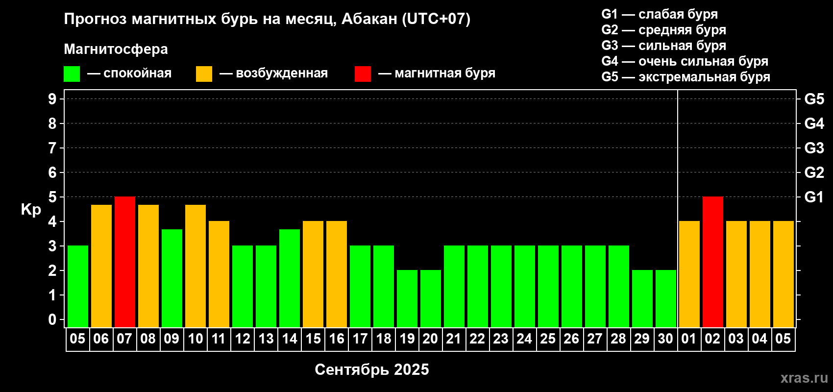 Прогноз максимального суточного геомагнитного индекса Kp на <b>1 месяц</b> (31 день) <b>с 05 сентября по 05 октября 2025 г</b>