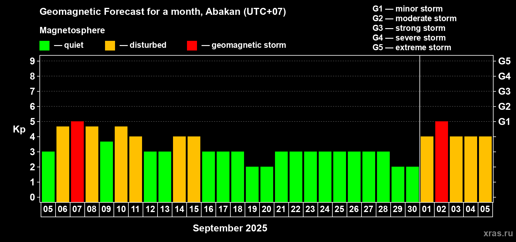 Forecast of the daily maximal value of geomagnetic index Kp for <b>1 month</b> (31 days) <b>from Sep 05, 2025 to Oct 05, 2025</b>