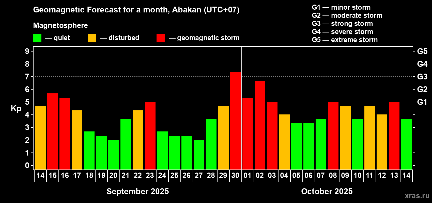 Forecast of the daily maximal value of geomagnetic index Kp for <b>1 month</b> (31 days) <b>from Sep 14, 2025 to Oct 14, 2025</b>