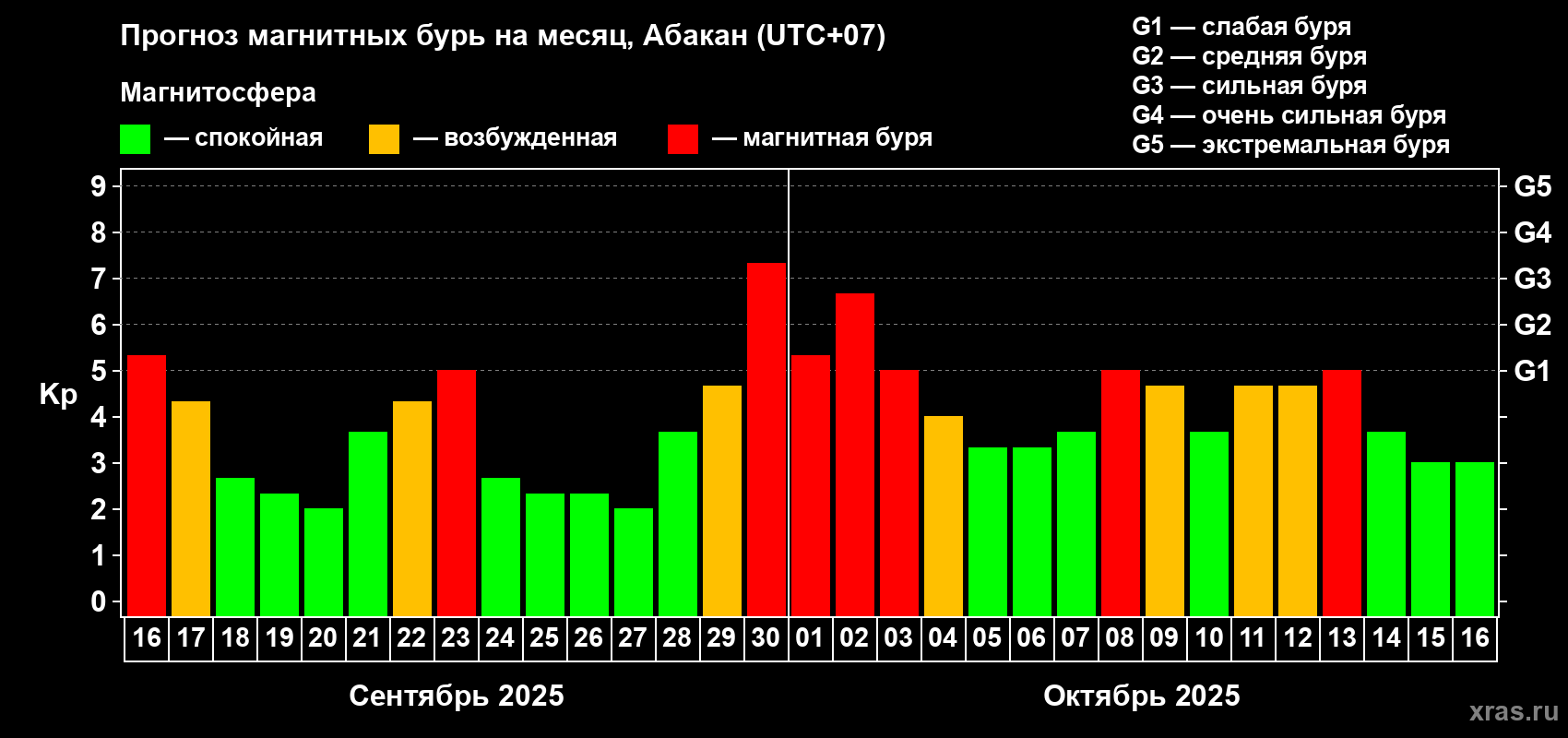 Прогноз максимального суточного геомагнитного индекса Kp на <b>1 месяц</b> (31 день) <b>с 16 сентября по 16 октября 2025 г</b>