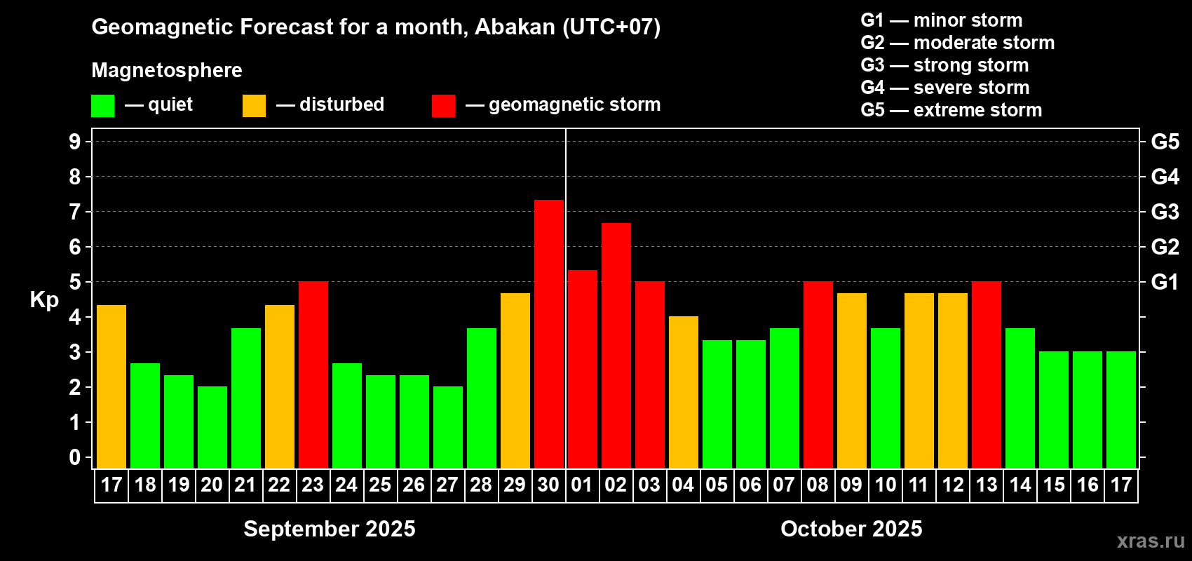 Forecast of the daily maximal value of geomagnetic index Kp for <b>1 month</b> (31 days) <b>from Sep 17, 2025 to Oct 17, 2025</b>