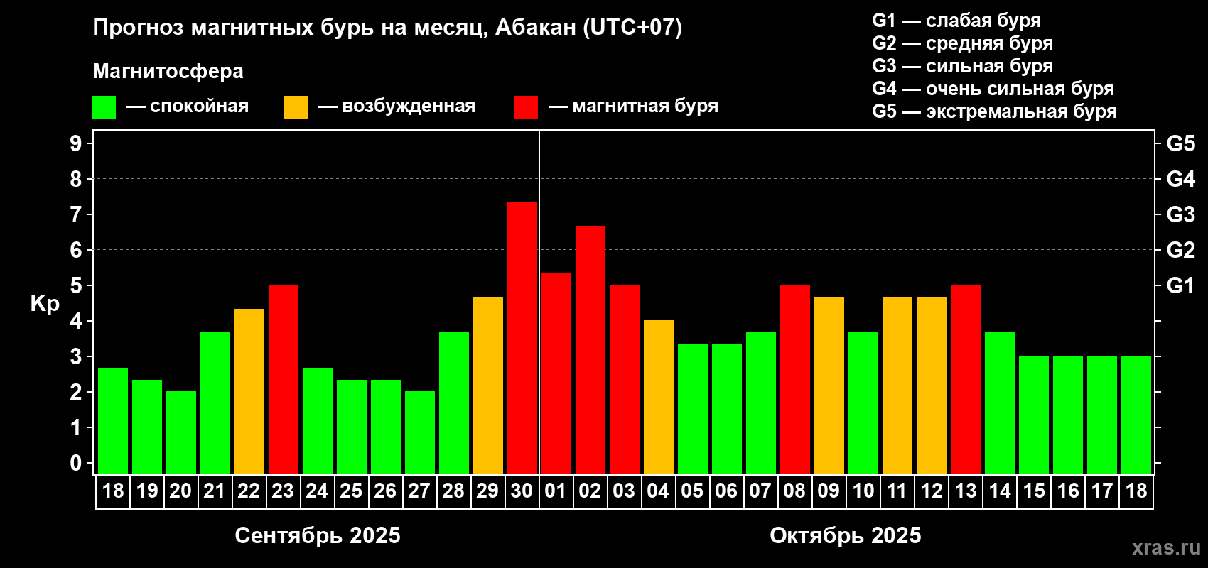 Прогноз максимального суточного геомагнитного индекса Kp на <b>1 месяц</b> (31 день) <b>с 18 сентября по 18 октября 2025 г</b>
