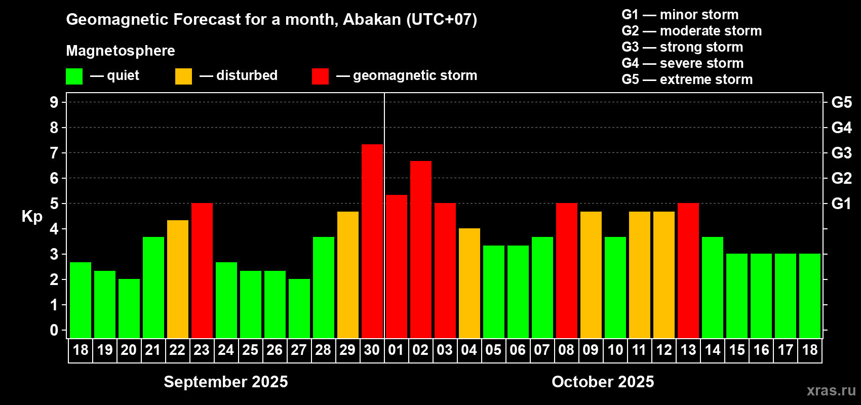 Forecast of the daily maximal value of geomagnetic index Kp for <b>1 month</b> (31 days) <b>from Sep 18, 2025 to Oct 18, 2025</b>