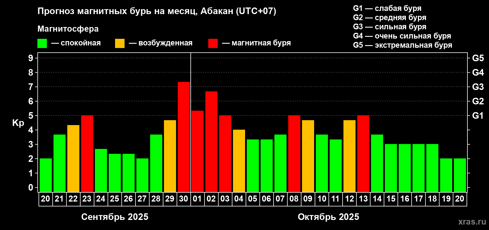 Прогноз максимального суточного геомагнитного индекса Kp на <b>1 месяц</b> (31 день) <b>с 20 сентября по 20 октября 2025 г</b>
