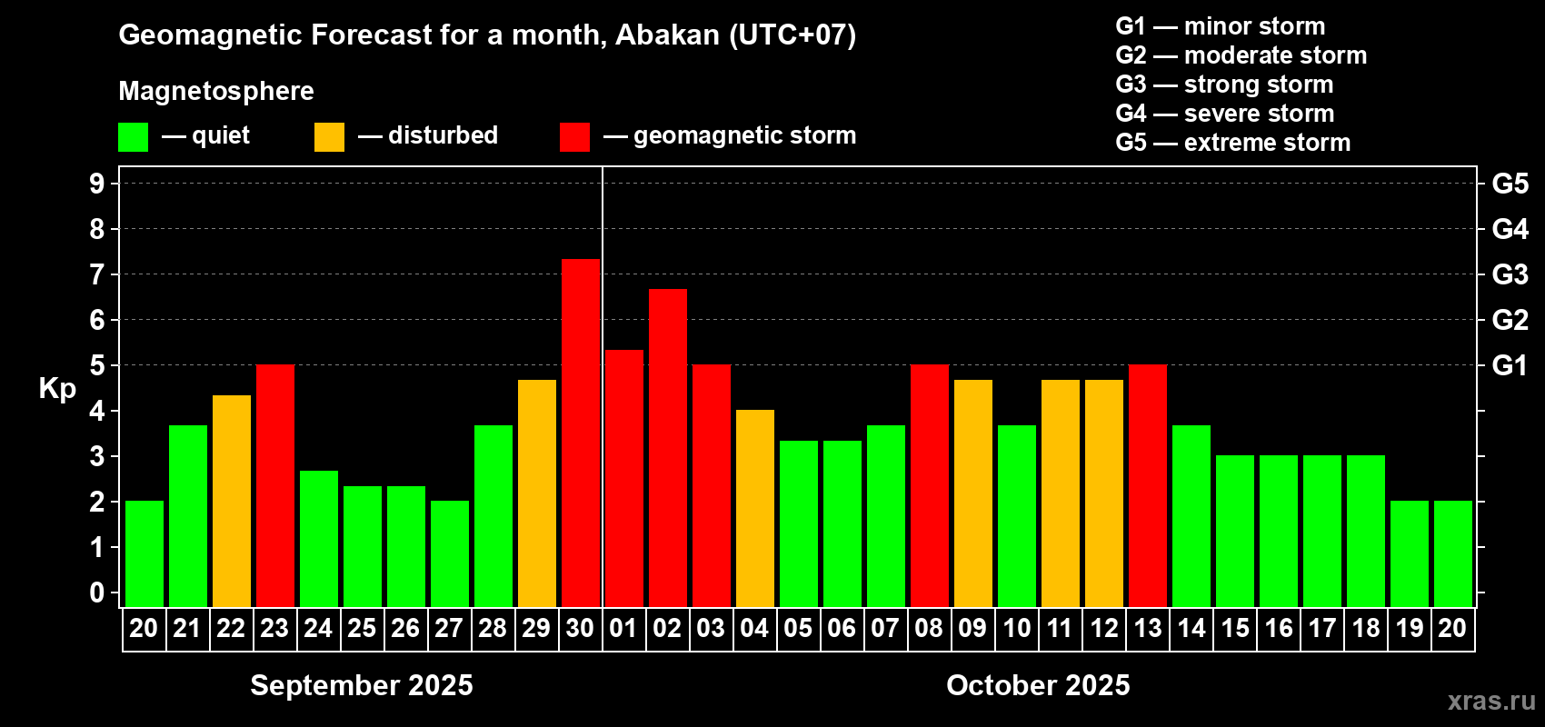 Forecast of the daily maximal value of geomagnetic index Kp for <b>1 month</b> (31 days) <b>from Sep 20, 2025 to Oct 20, 2025</b>