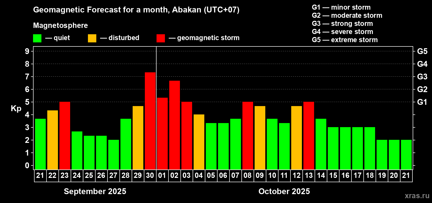 Forecast of the daily maximal value of geomagnetic index Kp for <b>1 month</b> (31 days) <b>from Sep 21, 2025 to Oct 21, 2025</b>
