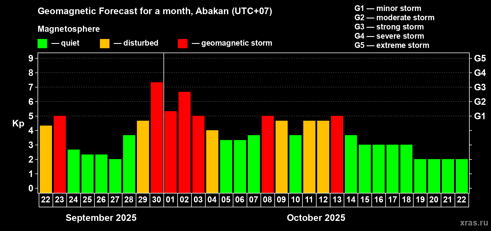 Forecast of the daily maximal value of geomagnetic index Kp for <b>1 month</b> (31 days) <b>from Sep 22, 2025 to Oct 22, 2025</b>