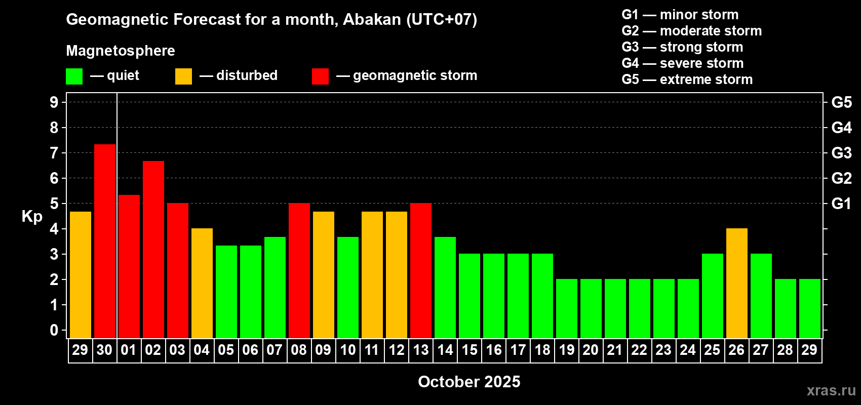 Forecast of the daily maximal value of geomagnetic index Kp for <b>1 month</b> (31 days) <b>from Sep 29, 2025 to Oct 29, 2025</b>