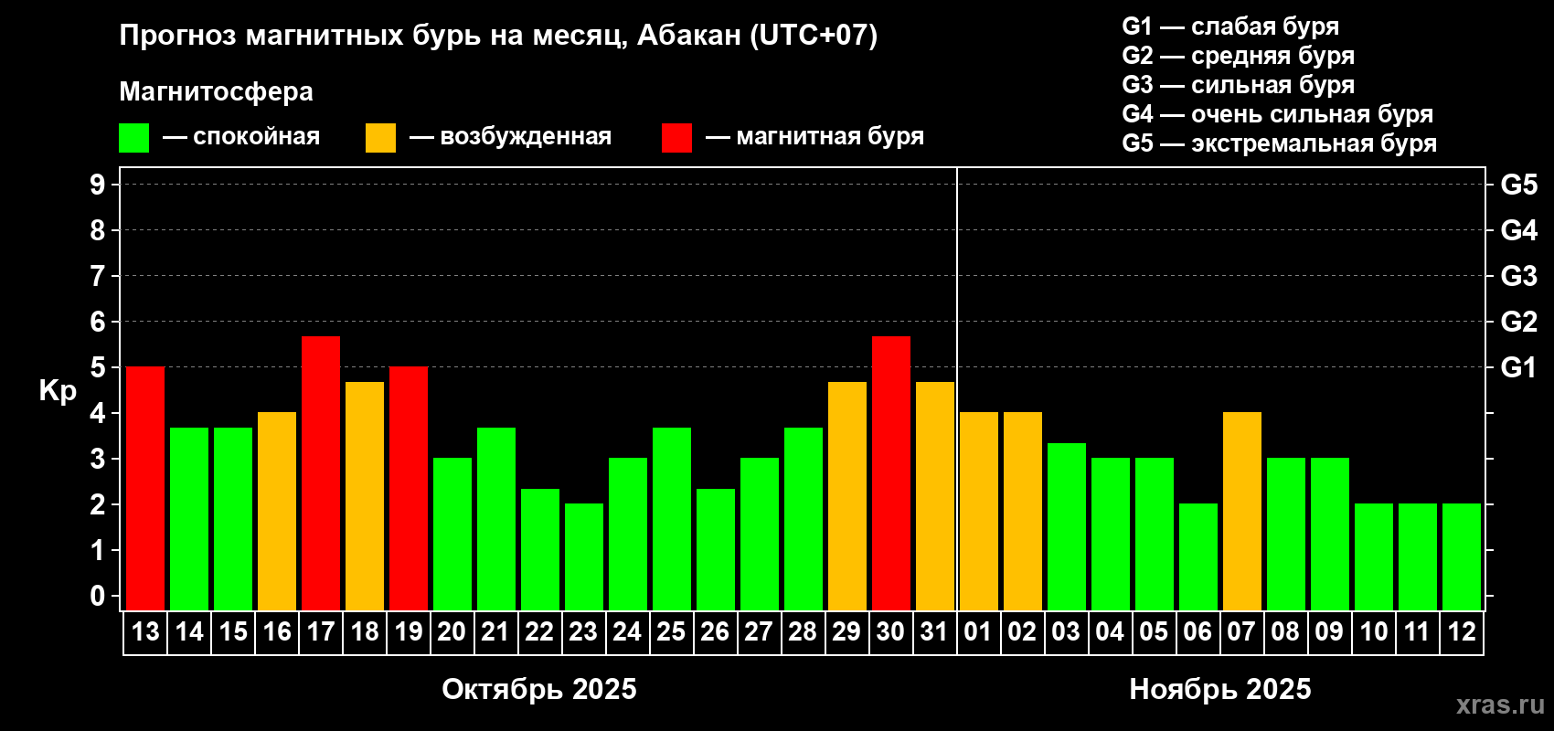 Прогноз максимального суточного геомагнитного индекса Kp на <b>1 месяц</b> (31 день) <b>с 13 октября по 12 ноября 2025 г</b>