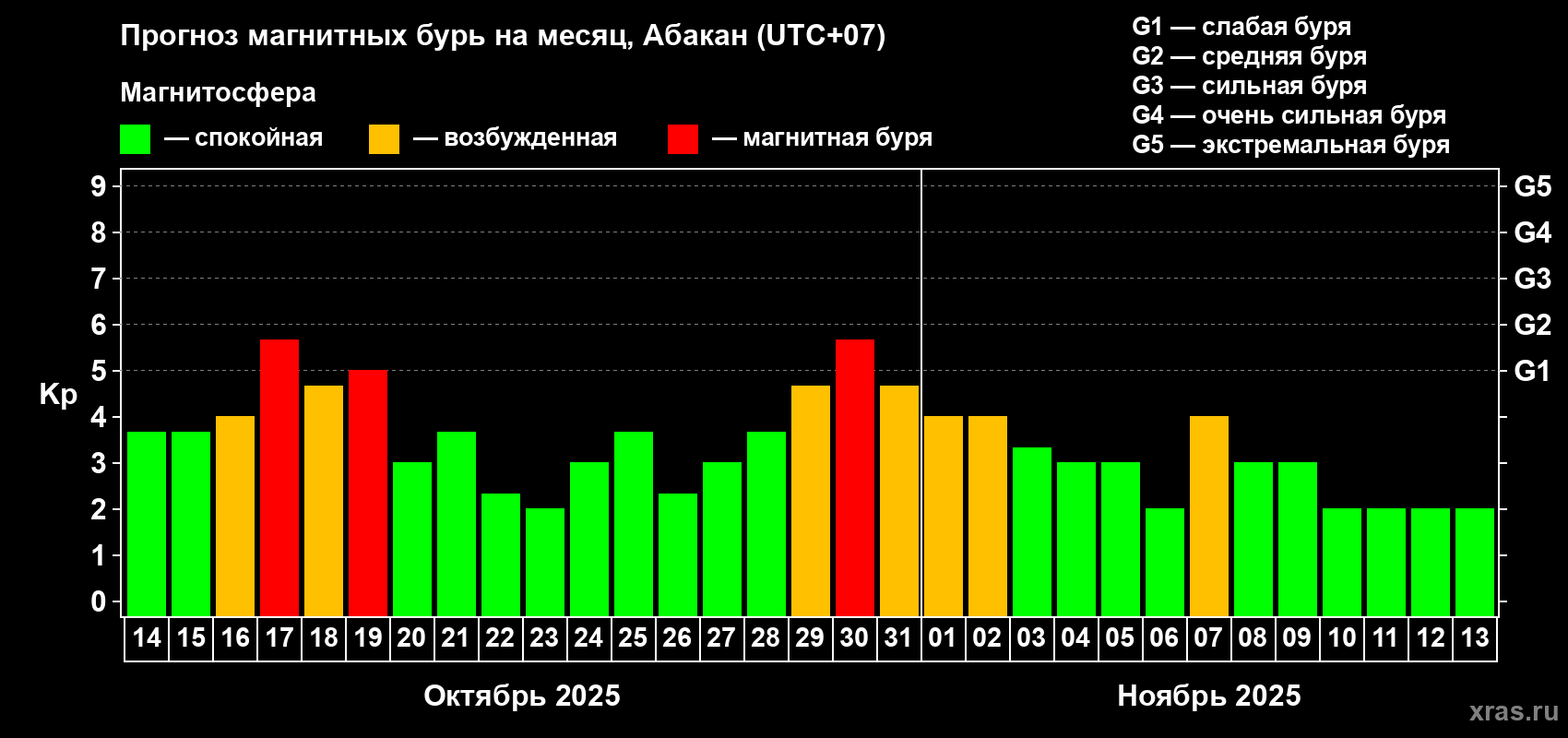 Прогноз максимального суточного геомагнитного индекса Kp на <b>1 месяц</b> (31 день) <b>с 14 октября по 13 ноября 2025 г</b>