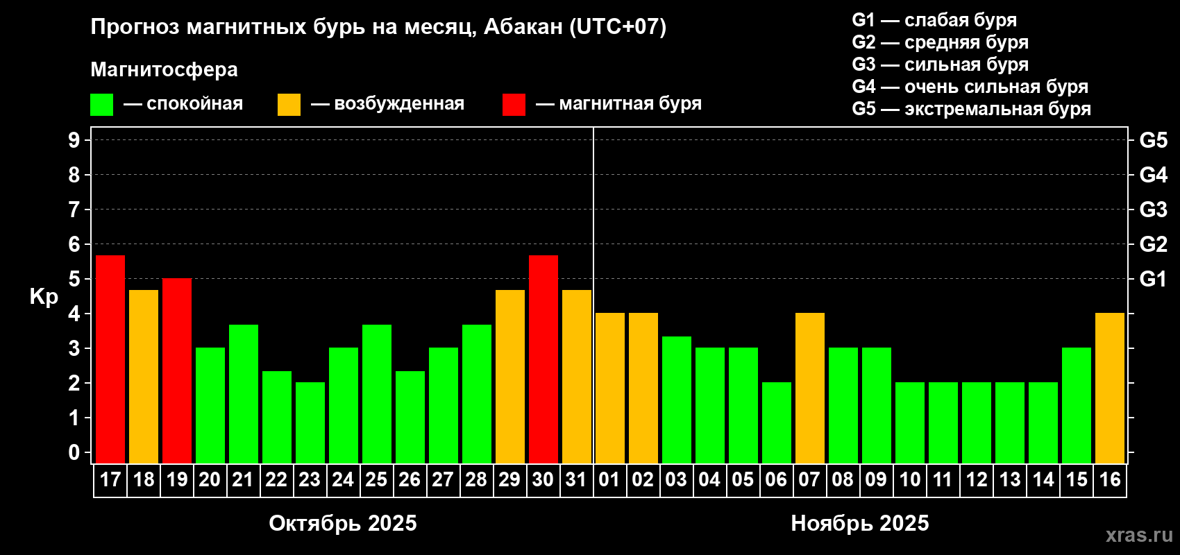 Прогноз максимального суточного геомагнитного индекса Kp на <b>1 месяц</b> (31 день) <b>с 17 октября по 16 ноября 2025 г</b>