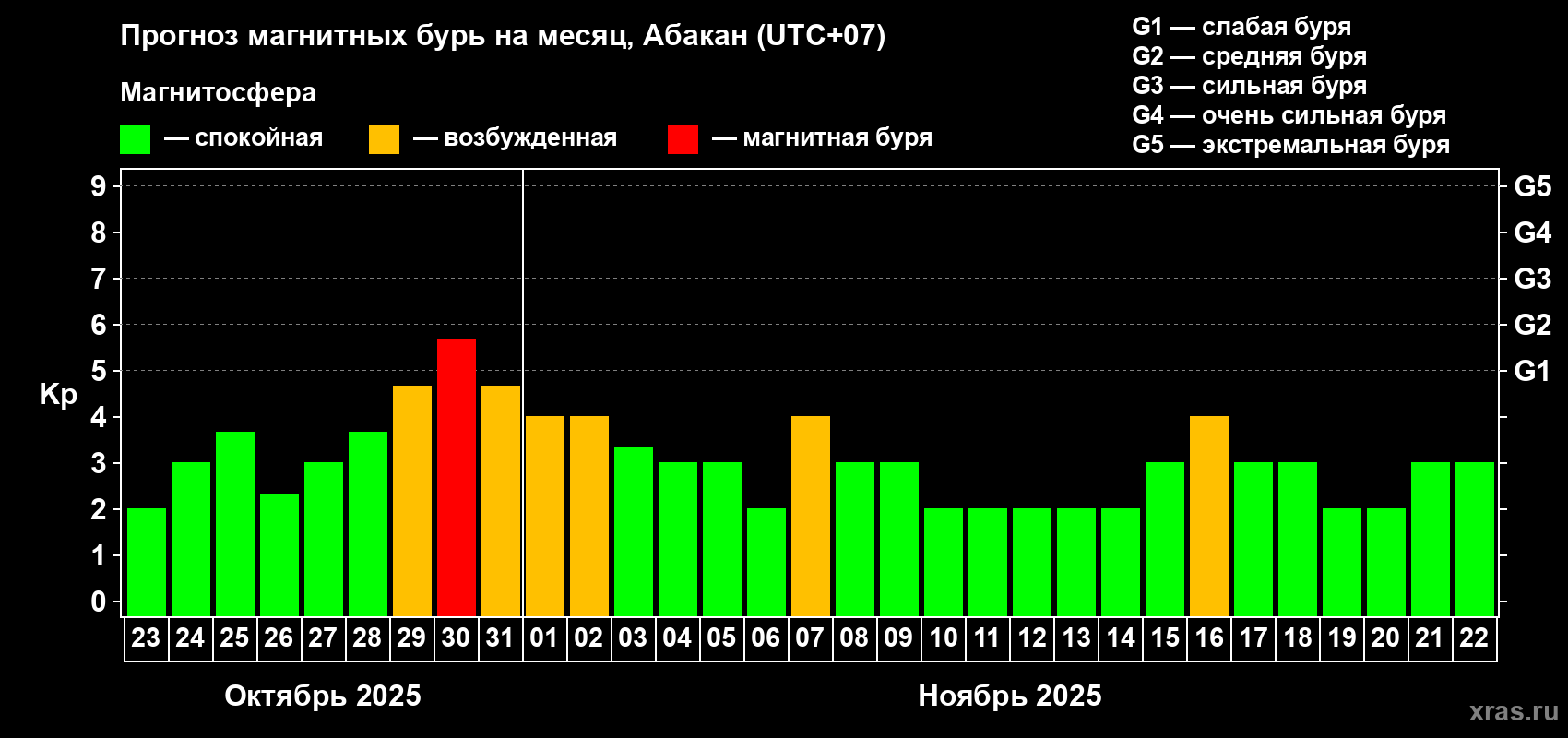 Прогноз максимального суточного геомагнитного индекса Kp на <b>1 месяц</b> (31 день) <b>с 23 октября по 22 ноября 2025 г</b>