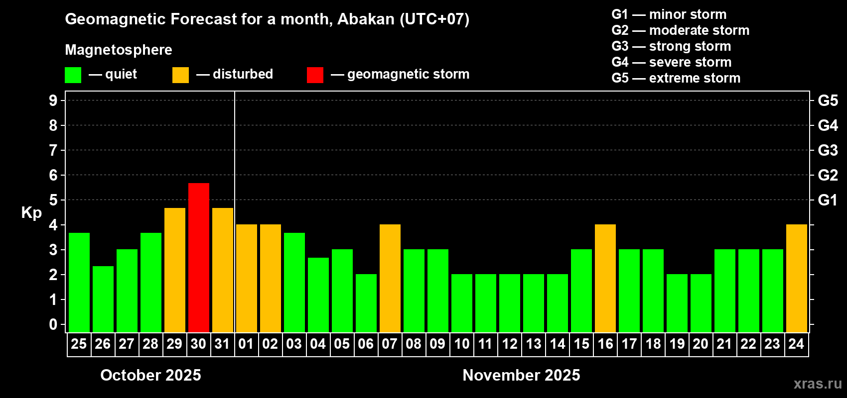 Forecast of the daily maximal value of geomagnetic index Kp for <b>1 month</b> (31 days) <b>from Oct 25, 2025 to Nov 24, 2025</b>