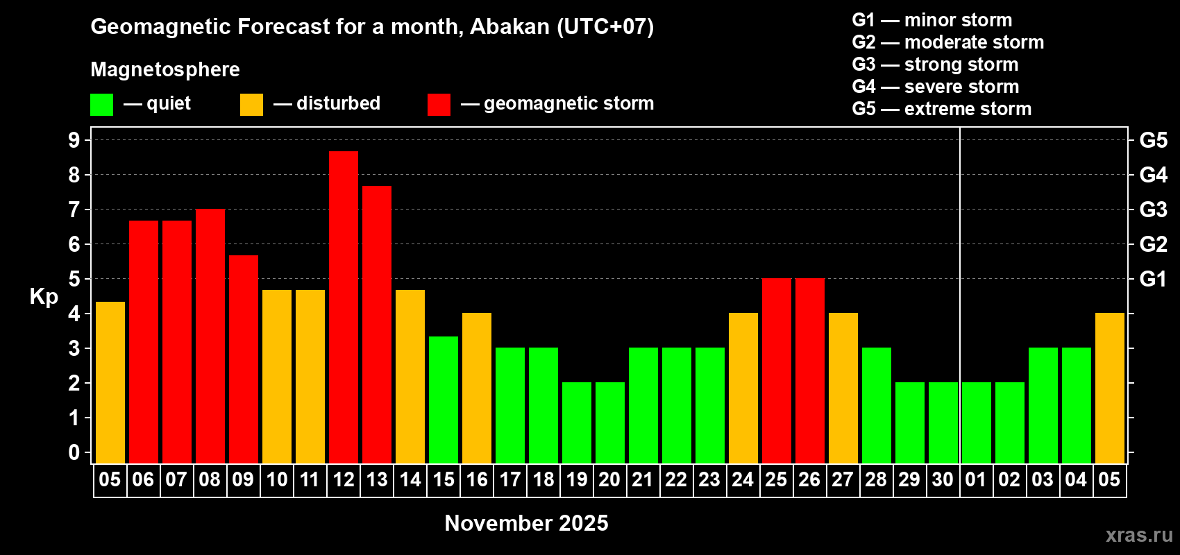 Forecast of the daily maximal value of geomagnetic index Kp for <b>1 month</b> (31 days) <b>from Nov 05, 2025 to Dec 05, 2025</b>