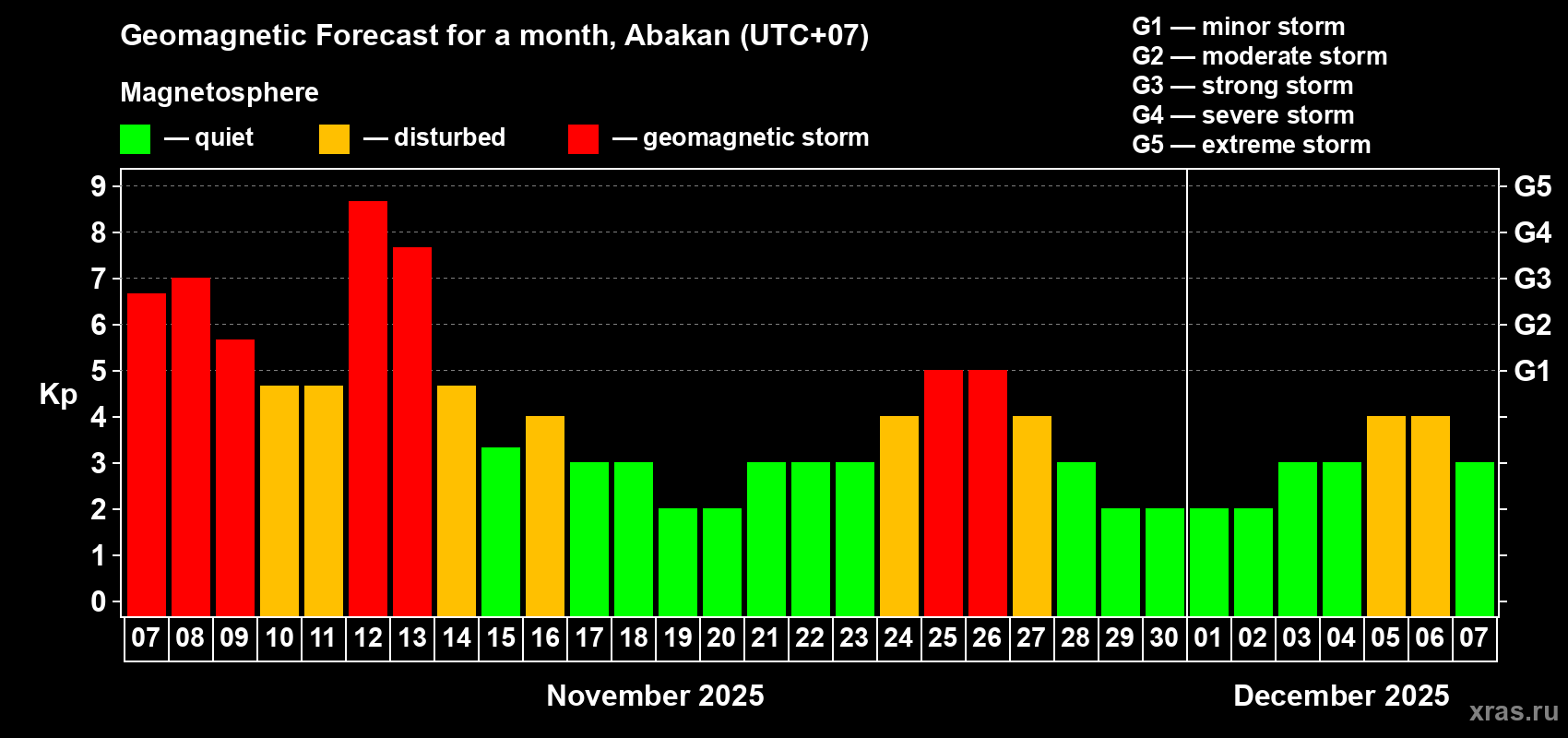 Forecast of the daily maximal value of geomagnetic index Kp for <b>1 month</b> (31 days) <b>from Nov 07, 2025 to Dec 07, 2025</b>