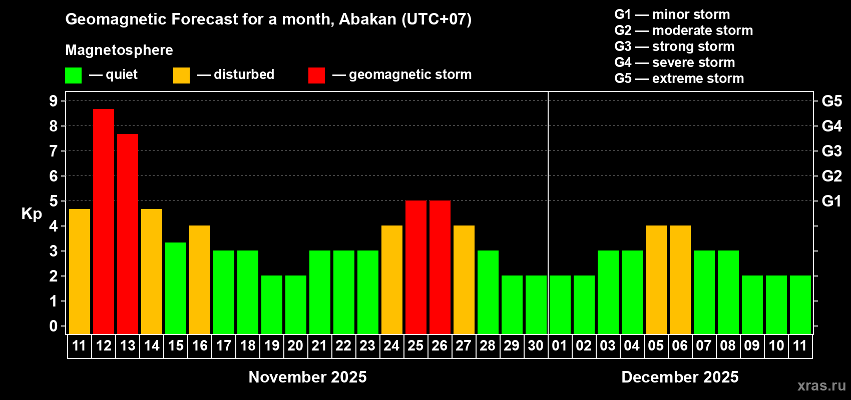 Forecast of the daily maximal value of geomagnetic index Kp for <b>1 month</b> (31 days) <b>from Nov 11, 2025 to Dec 11, 2025</b>