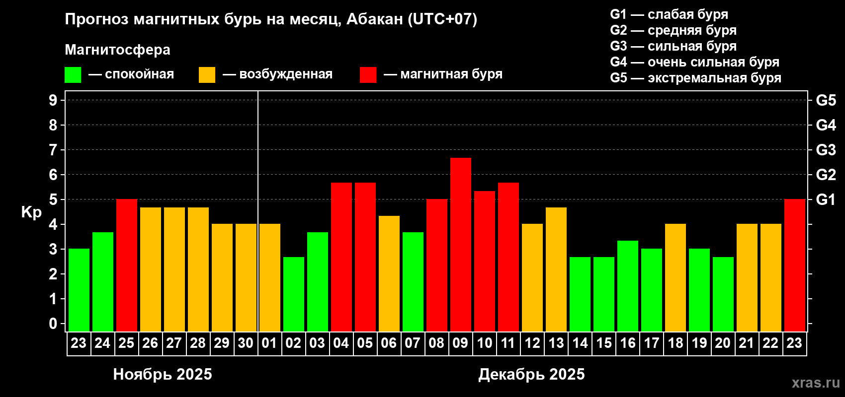 Прогноз максимального суточного геомагнитного индекса&nbsp;Kp на <b>1 месяц</b> (31 день) <b>с 23 ноября по 23 декабря 2025 г</b>