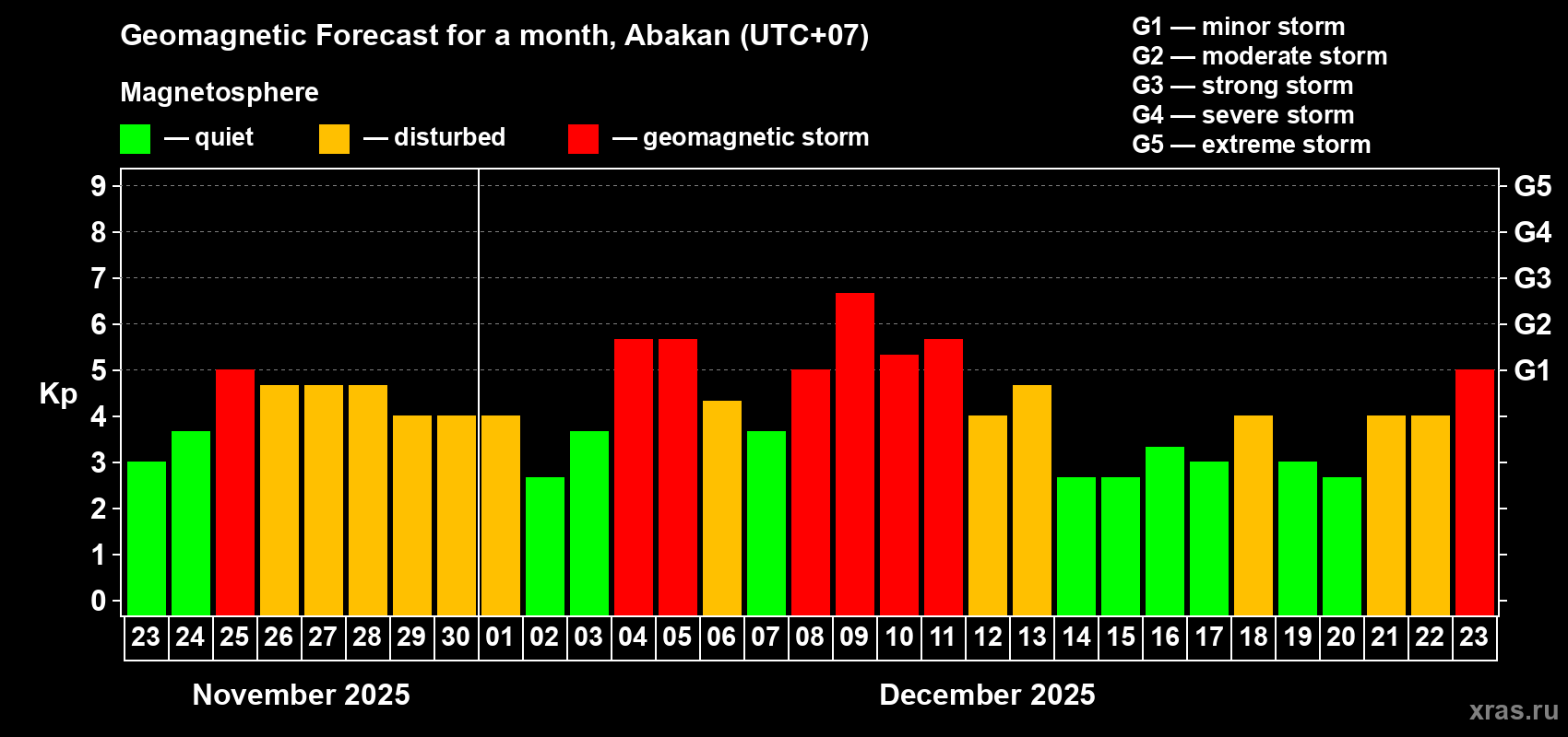 Forecast of the daily maximal value of geomagnetic index&nbsp;Kp for <b>1 month</b> (31 days) <b>from Nov 23, 2025 to Dec 23, 2025</b>