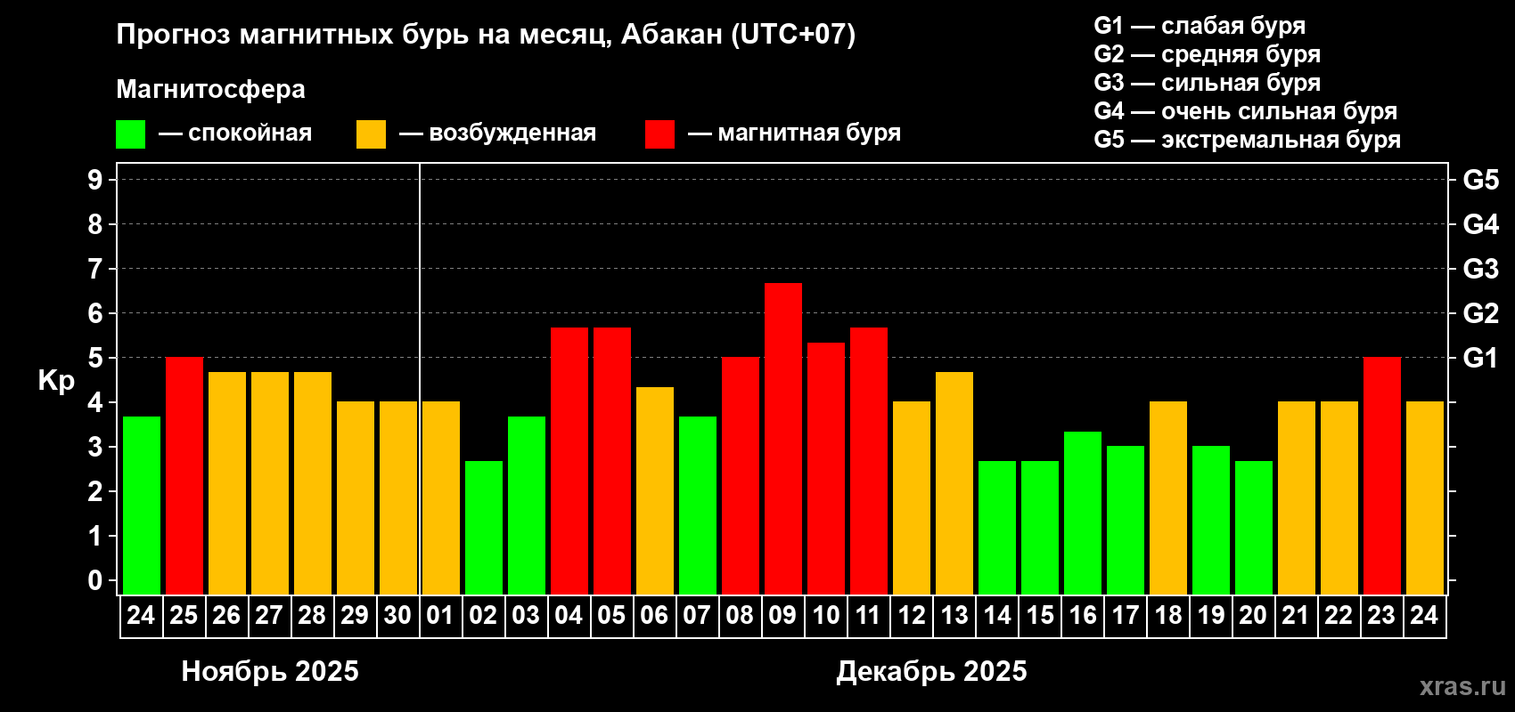 Прогноз максимального суточного геомагнитного индекса&nbsp;Kp на <b>1 месяц</b> (31 день) <b>с 24 ноября по 24 декабря 2025 г</b>
