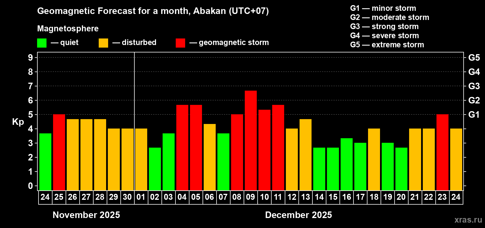 Forecast of the daily maximal value of geomagnetic index&nbsp;Kp for <b>1 month</b> (31 days) <b>from Nov 24, 2025 to Dec 24, 2025</b>
