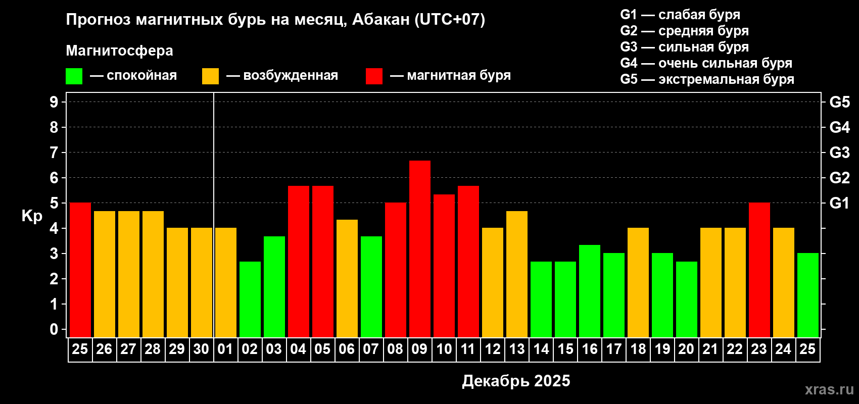 Прогноз максимального суточного геомагнитного индекса&nbsp;Kp на <b>1 месяц</b> (31 день) <b>с 25 ноября по 25 декабря 2025 г</b>