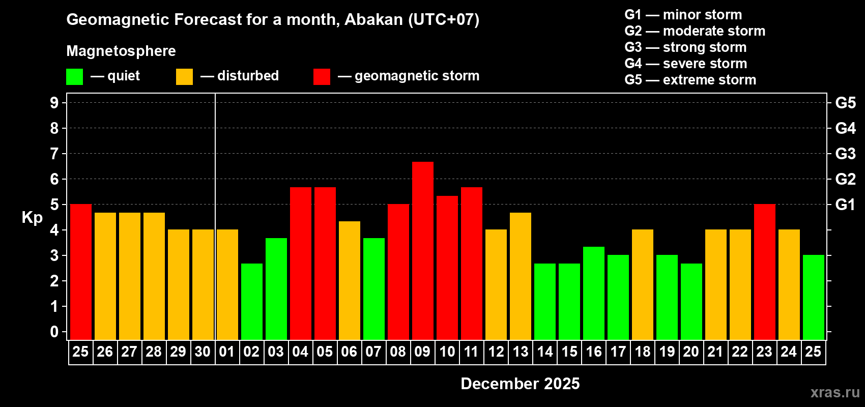 Forecast of the daily maximal value of geomagnetic index&nbsp;Kp for <b>1 month</b> (31 days) <b>from Nov 25, 2025 to Dec 25, 2025</b>